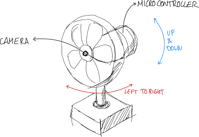 Hand-drawn sketch of a fan with movement, camera, and control features